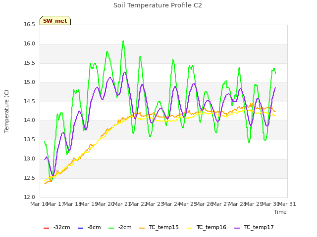 plot of Soil Temperature Profile C2