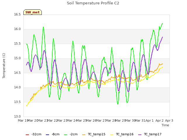 plot of Soil Temperature Profile C2