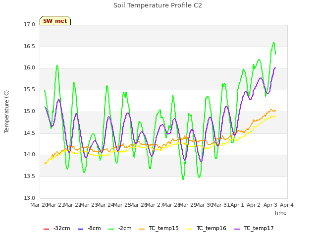 plot of Soil Temperature Profile C2