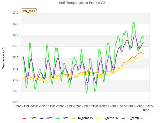 plot of Soil Temperature Profile C2