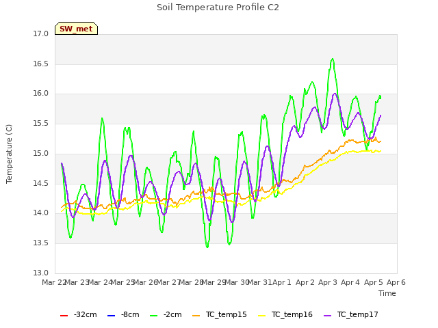 plot of Soil Temperature Profile C2