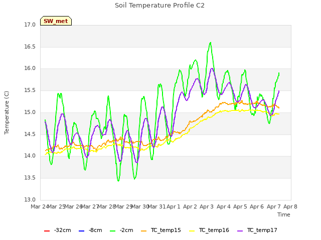 plot of Soil Temperature Profile C2