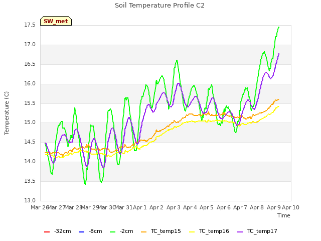 plot of Soil Temperature Profile C2