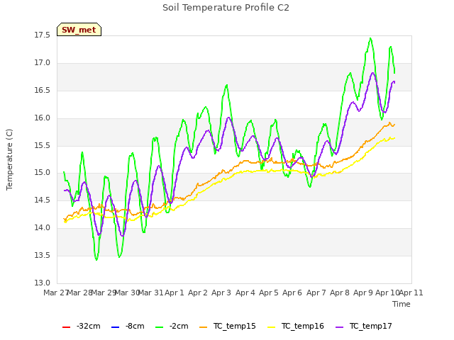 plot of Soil Temperature Profile C2