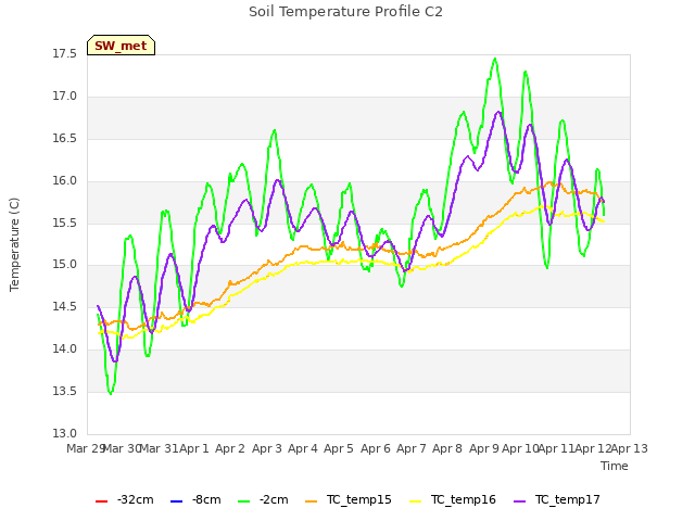 plot of Soil Temperature Profile C2