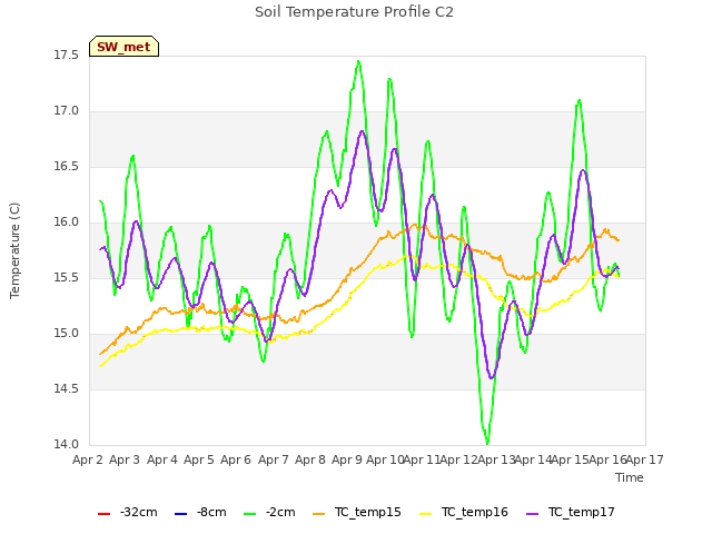 plot of Soil Temperature Profile C2