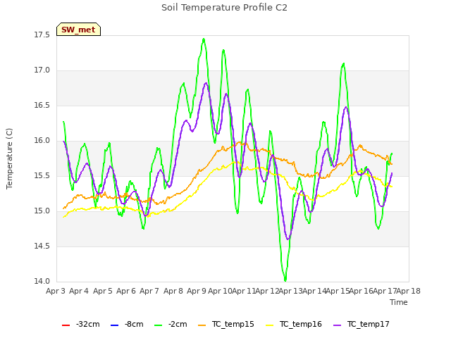 plot of Soil Temperature Profile C2