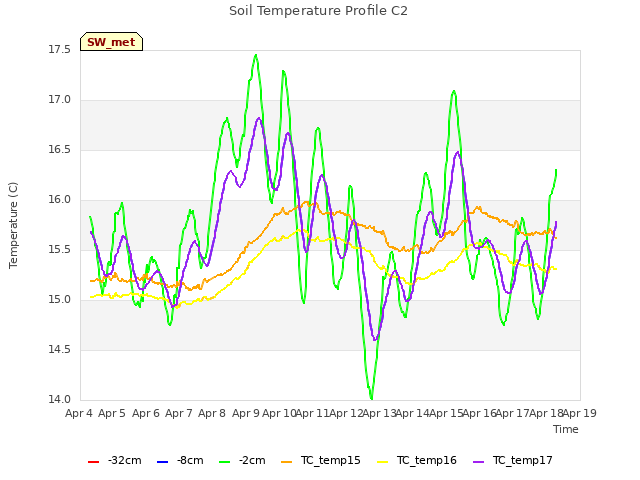 plot of Soil Temperature Profile C2