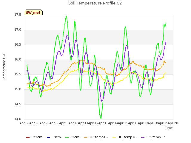 plot of Soil Temperature Profile C2