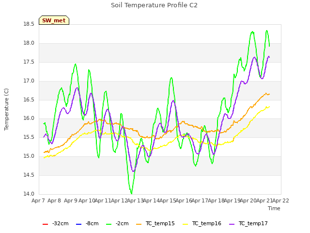 plot of Soil Temperature Profile C2