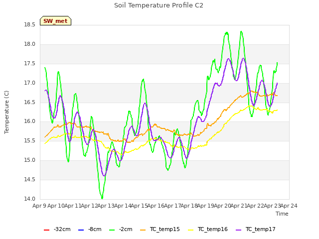 plot of Soil Temperature Profile C2