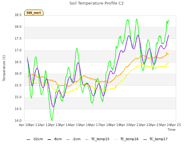 plot of Soil Temperature Profile C2