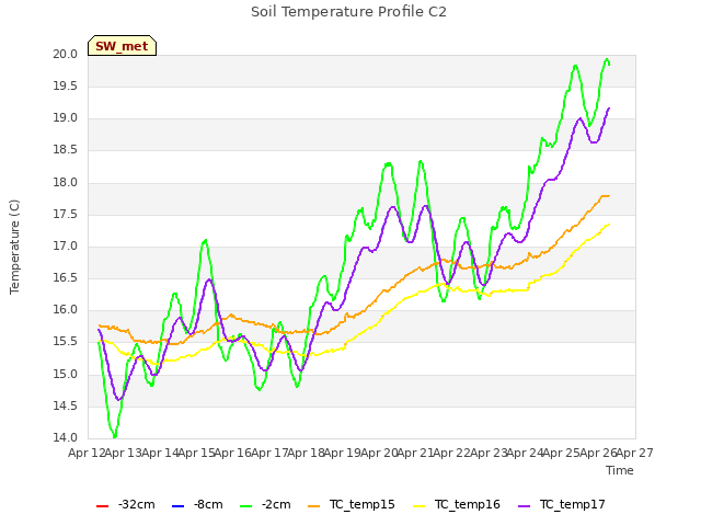 plot of Soil Temperature Profile C2