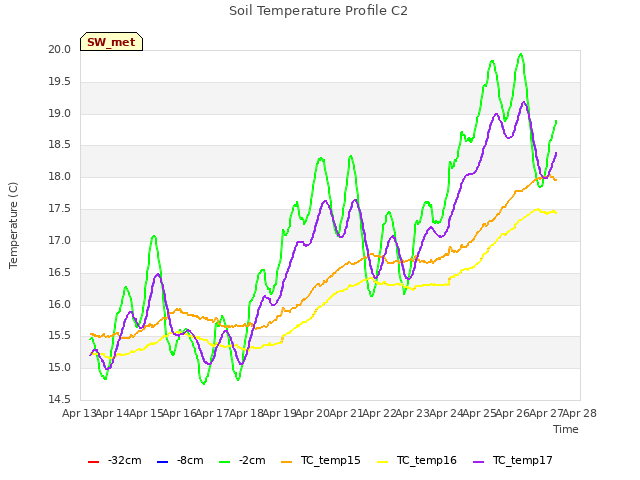 plot of Soil Temperature Profile C2