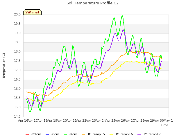 plot of Soil Temperature Profile C2