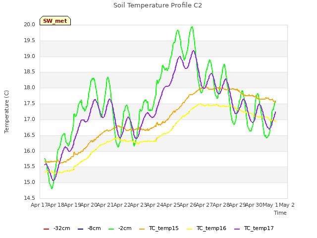 plot of Soil Temperature Profile C2