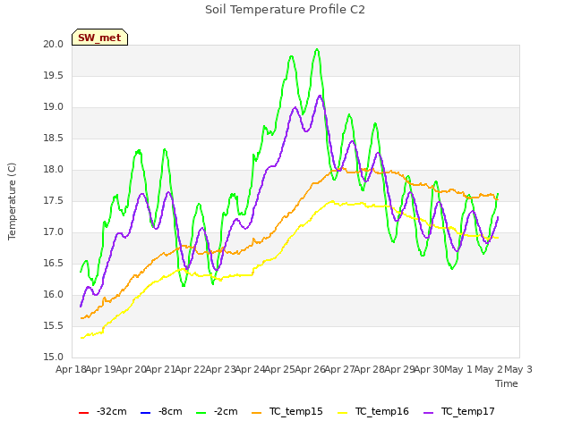 plot of Soil Temperature Profile C2