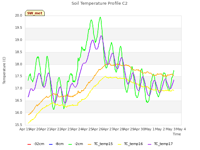 plot of Soil Temperature Profile C2