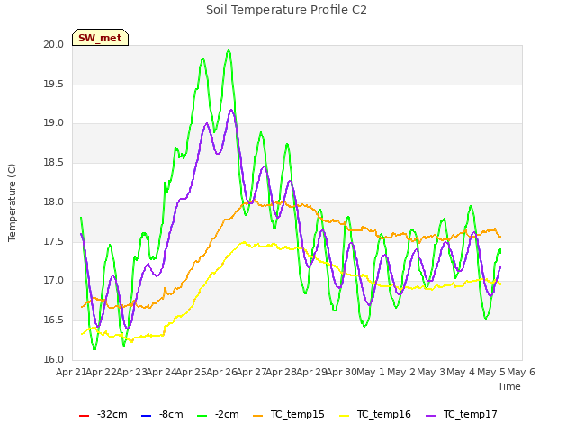 plot of Soil Temperature Profile C2