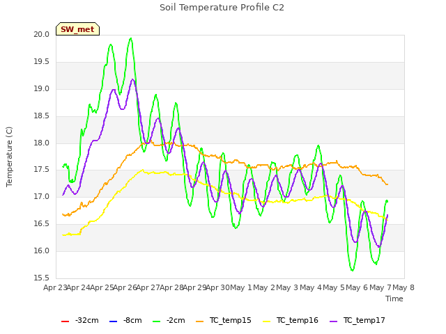 plot of Soil Temperature Profile C2