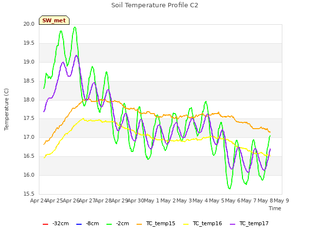 plot of Soil Temperature Profile C2