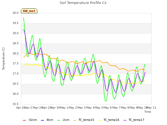 plot of Soil Temperature Profile C2