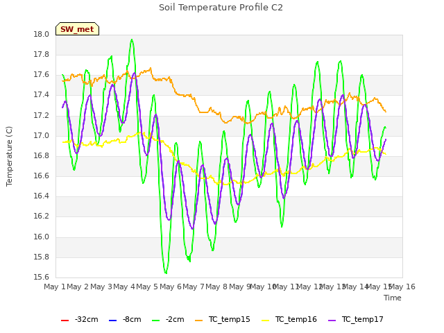 plot of Soil Temperature Profile C2