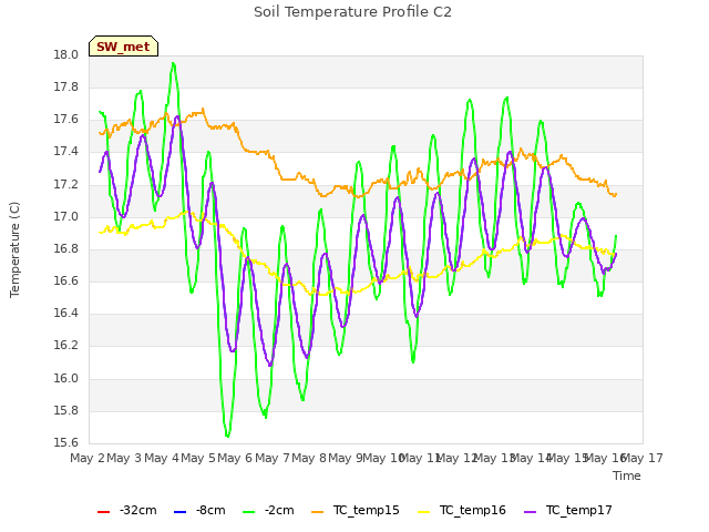 plot of Soil Temperature Profile C2