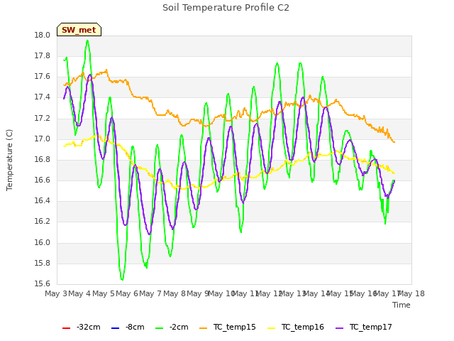 plot of Soil Temperature Profile C2