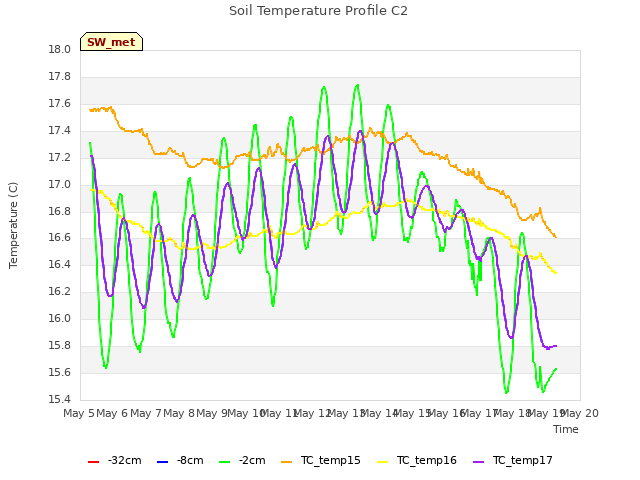 plot of Soil Temperature Profile C2