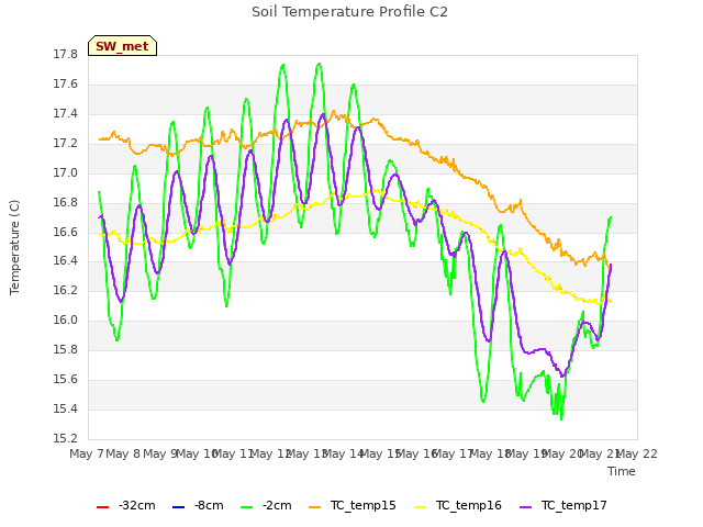 plot of Soil Temperature Profile C2