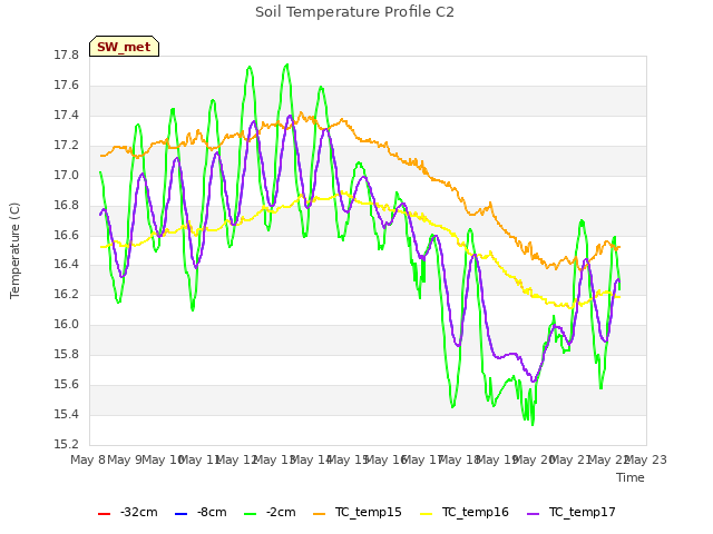 plot of Soil Temperature Profile C2