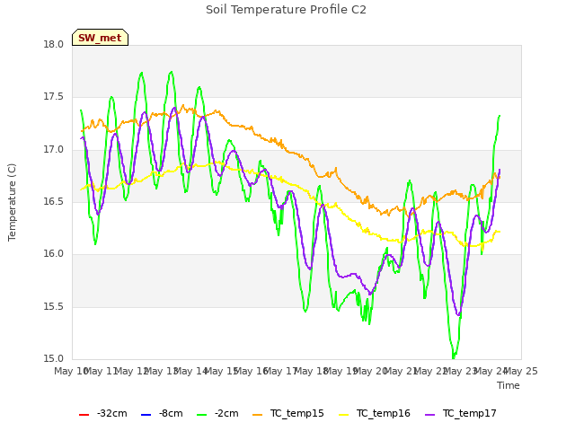 plot of Soil Temperature Profile C2