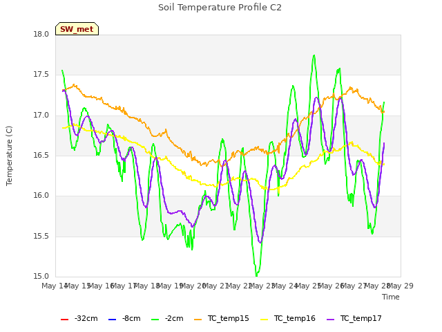 plot of Soil Temperature Profile C2