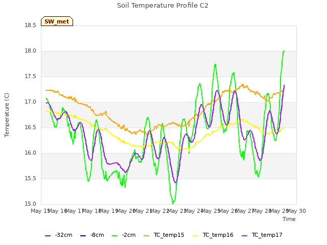 plot of Soil Temperature Profile C2