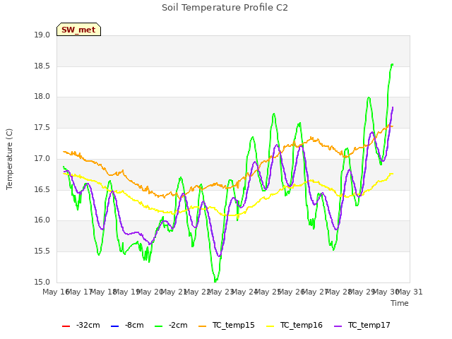 plot of Soil Temperature Profile C2