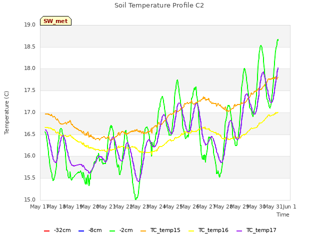 plot of Soil Temperature Profile C2