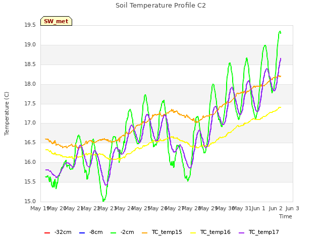 plot of Soil Temperature Profile C2