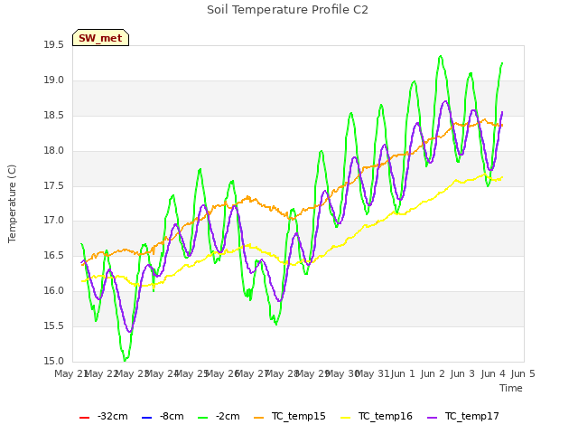 plot of Soil Temperature Profile C2