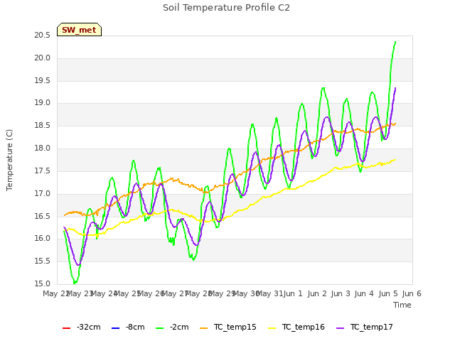 plot of Soil Temperature Profile C2