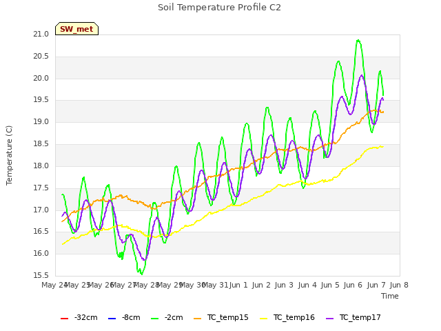 plot of Soil Temperature Profile C2