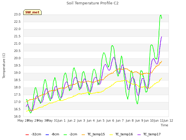 plot of Soil Temperature Profile C2