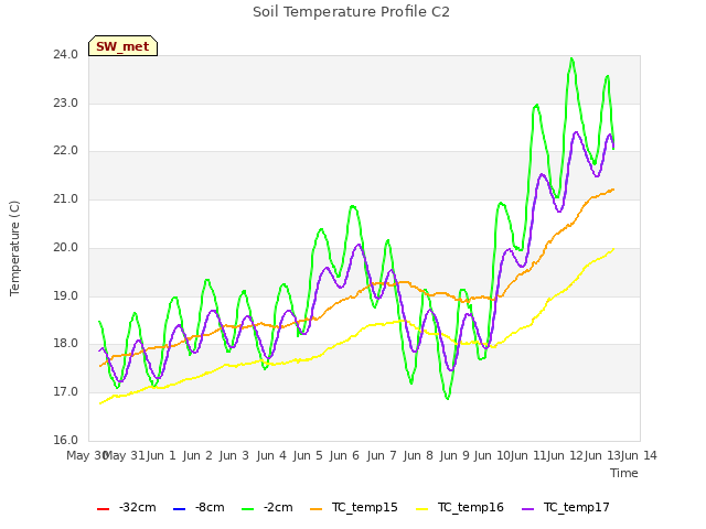 plot of Soil Temperature Profile C2