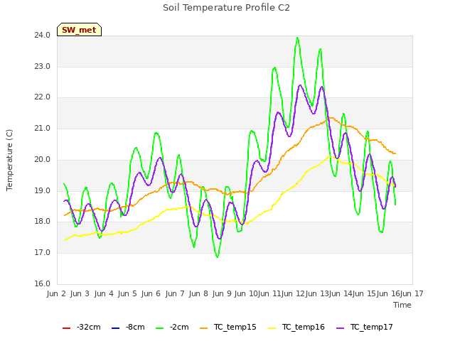 plot of Soil Temperature Profile C2