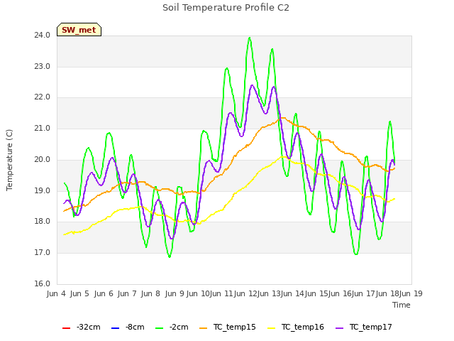 plot of Soil Temperature Profile C2