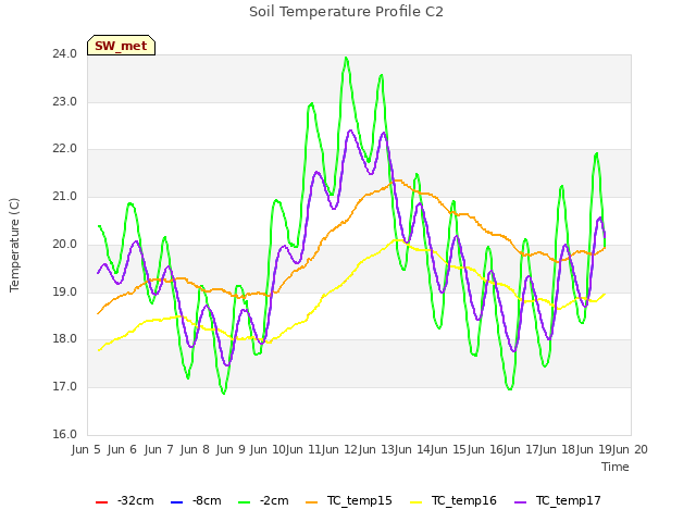 plot of Soil Temperature Profile C2