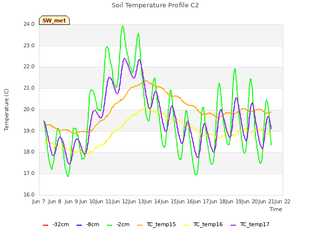 plot of Soil Temperature Profile C2