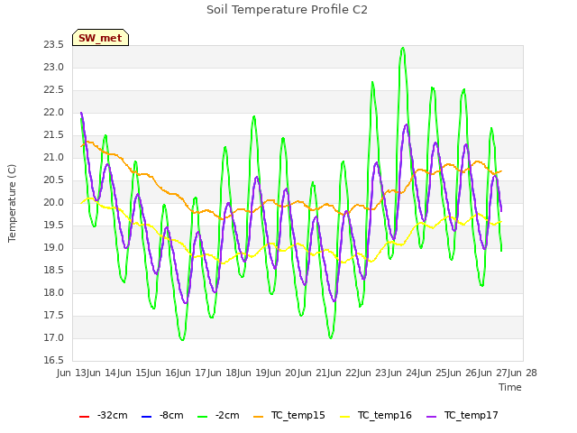 plot of Soil Temperature Profile C2