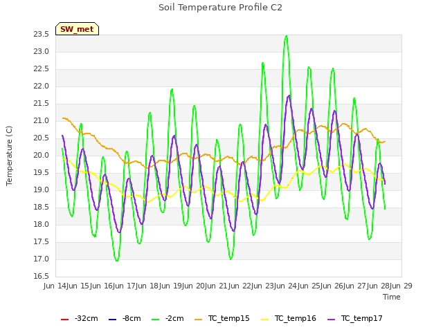 plot of Soil Temperature Profile C2
