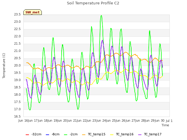 plot of Soil Temperature Profile C2